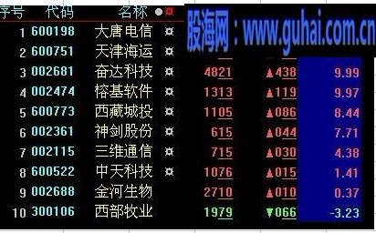 改编通达信开盘狙击涨停公式为大智慧预警