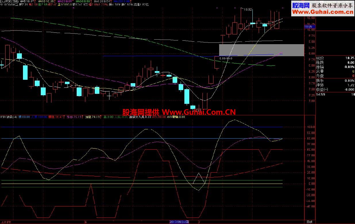 牛市适用波段涨停指标 极具参考价值抓紧赚钱