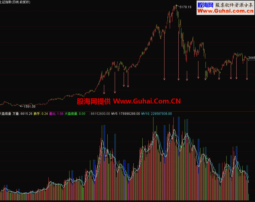 通达信大盘底量副图指标 