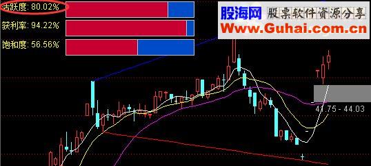 通达信一把尺子画出股市风云图（指标主图贴图 源码）有未来函数