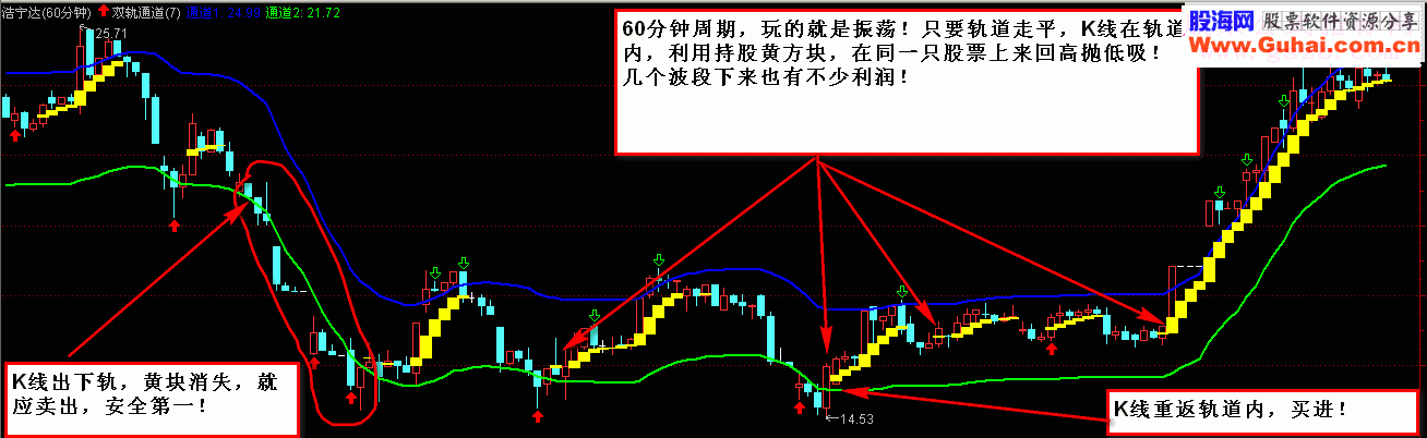 通达信期待已久的双轨通道终于出现了(最适合当下的振荡行情源码主图贴图)