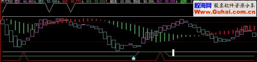 大智慧界文K白源码副图贴图