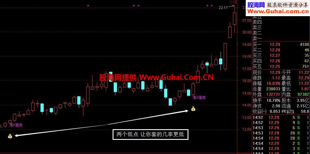 K版狙击主力线精准底部建仓超强版本源码主图/选股
