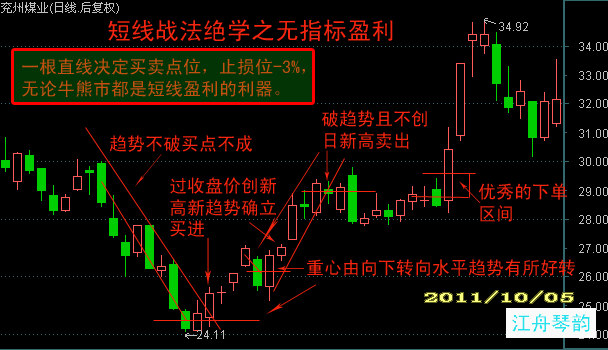 短线战法之无指标盈利