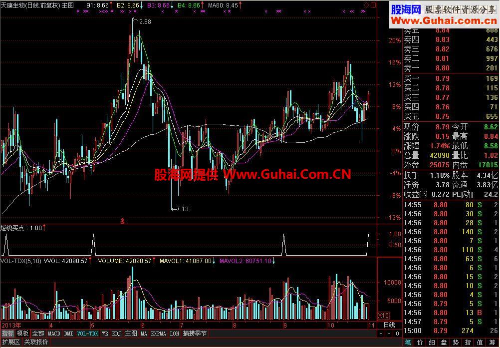 通达信短线买点公式 昨天收阴今天收阳买进选股指标