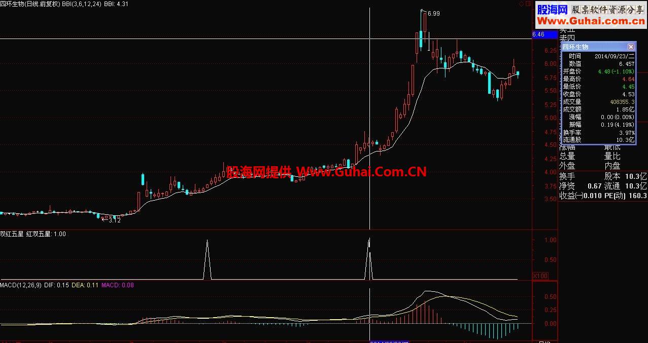 通达信看破庄家红色双五星公式：利用庄家的常用手法和思路