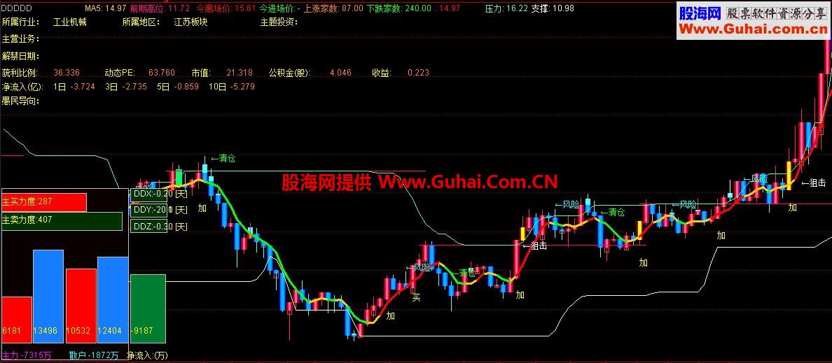 通达信私募内部专用主图公式