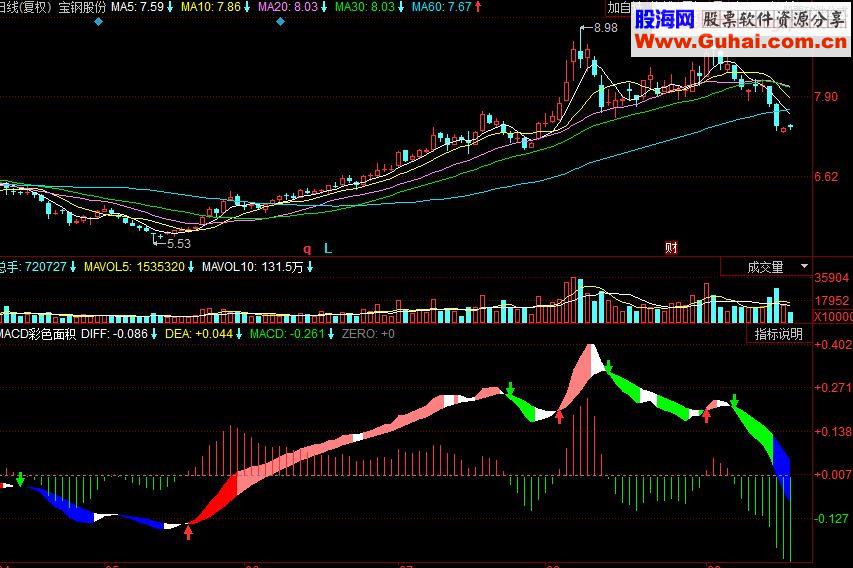 同花顺MACD彩色面积副图源码