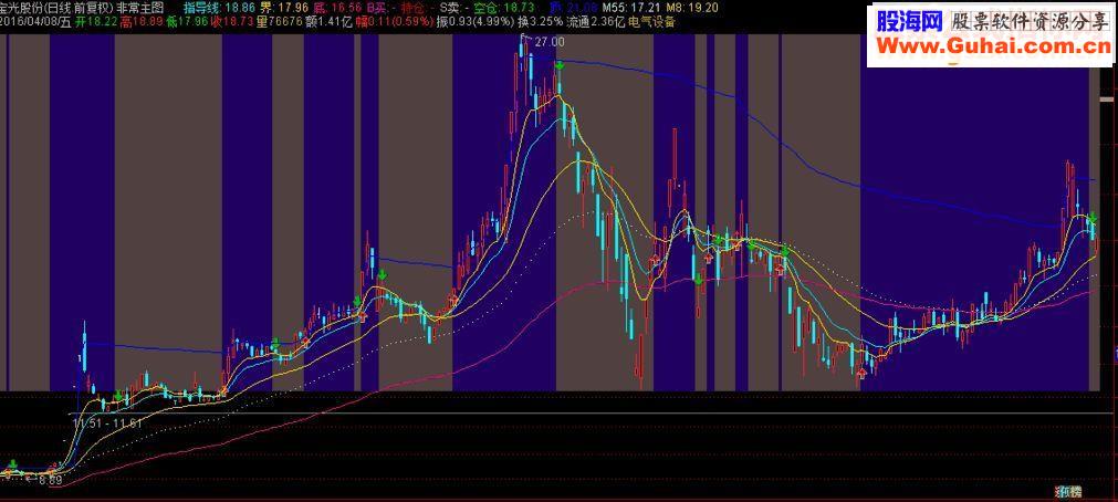 通达信非常主图指标