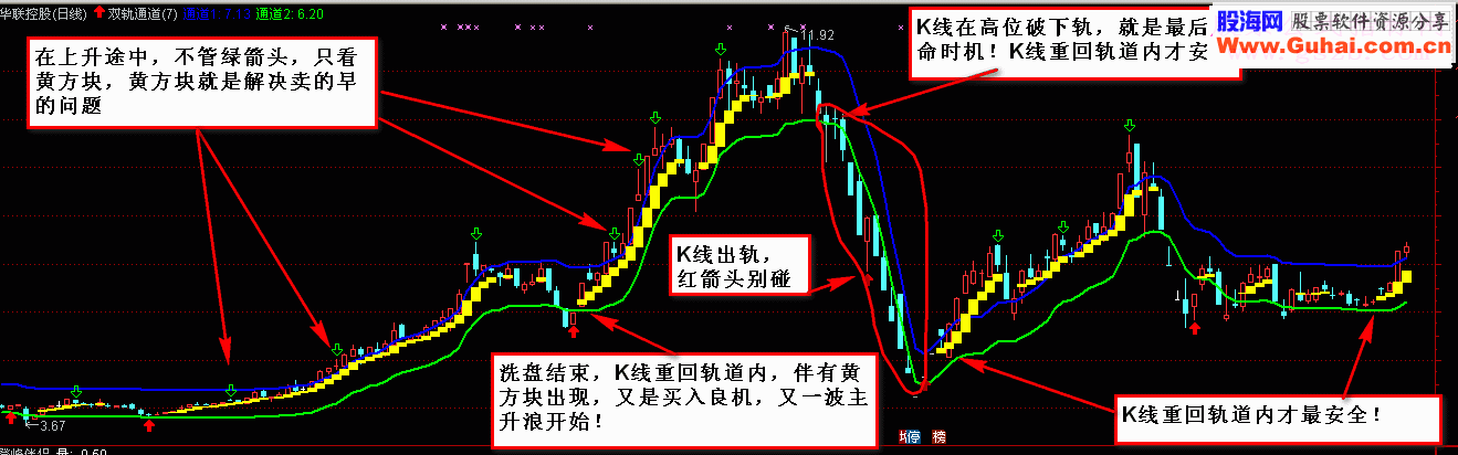 通达信期待已久的双轨通道终于出现了(最适合当下的振荡行情源码主图贴图)
