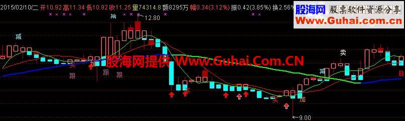 通达信波段主图公式