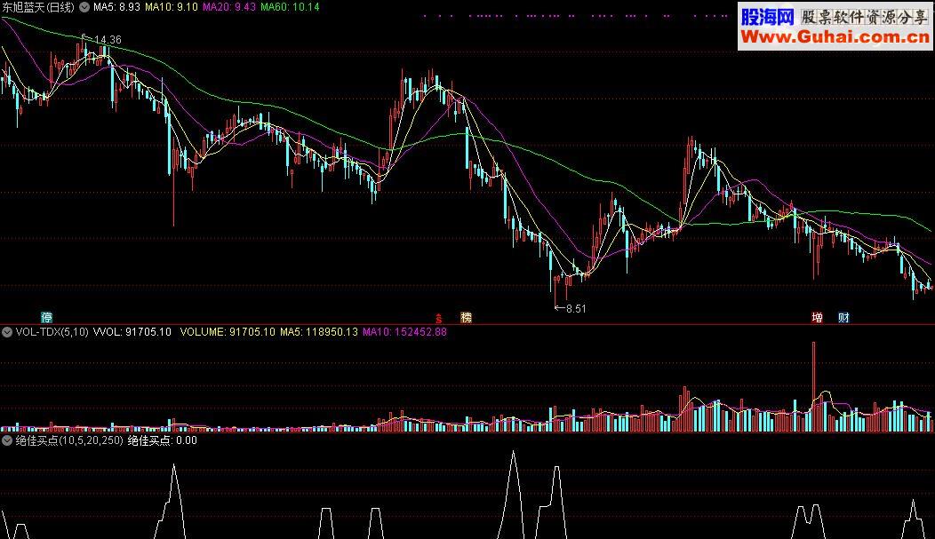 通达信绝佳买点源码附图指标公式