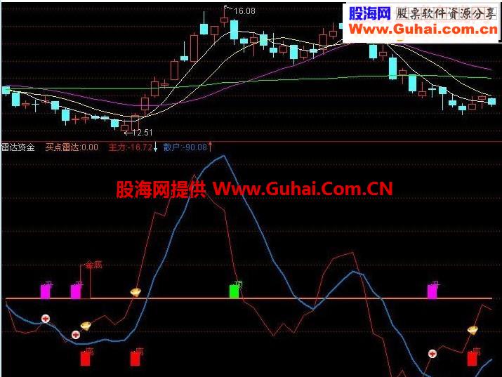 雷达资金－副图 源码