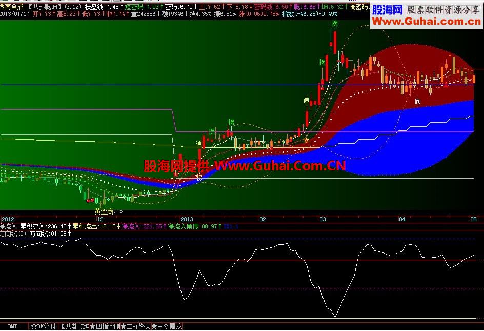 为了不迷失方向，发通达信方向线副图源码
