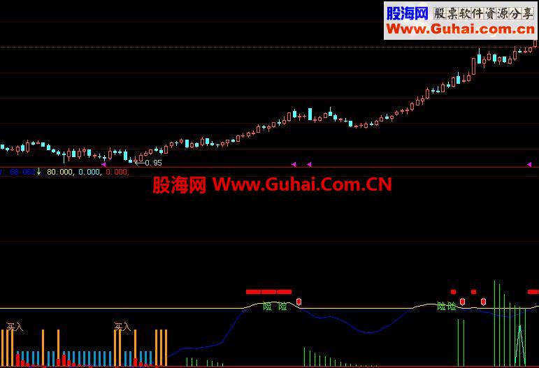 大智慧波浪峰趋势源码图