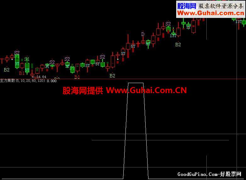 大智慧主力集散副图公式，源码