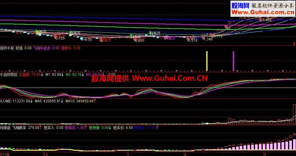 飞翔牛起步(源码,副图,选股,预警)