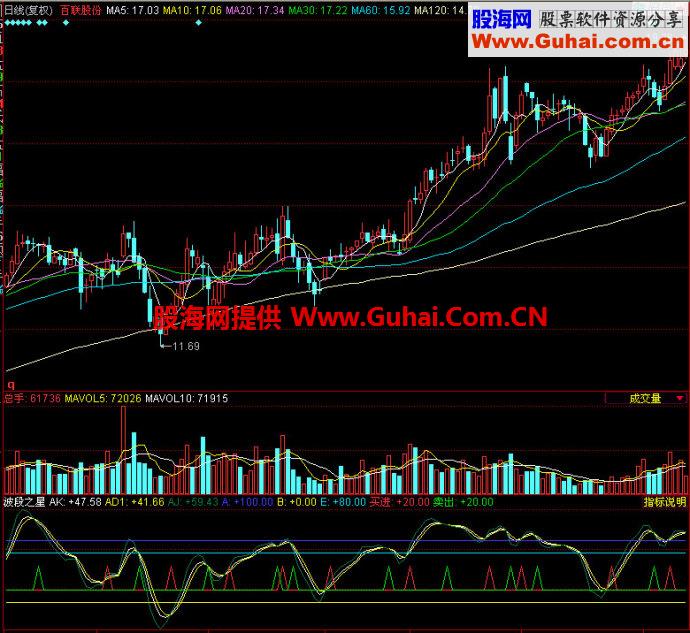 同花顺波段之星副图指标