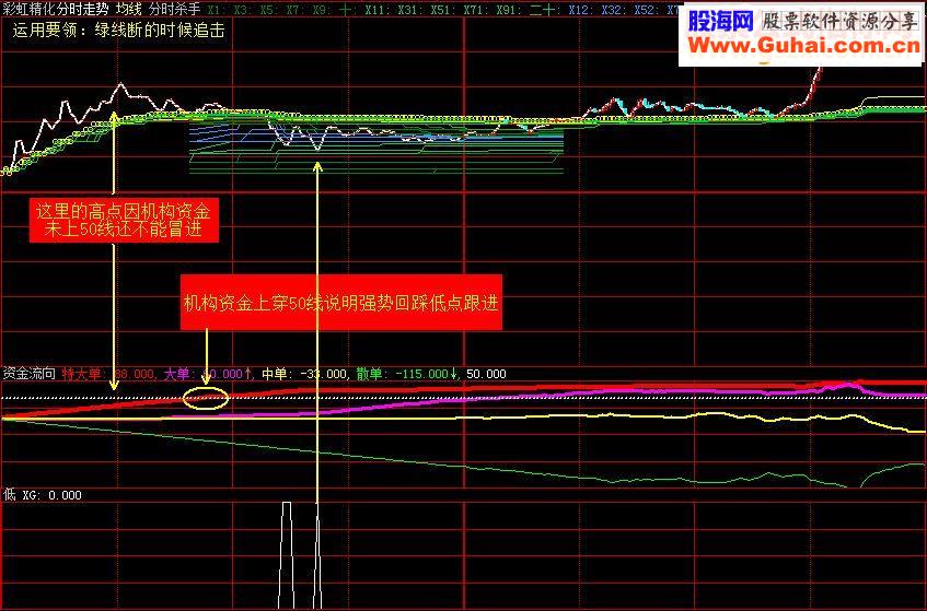 大智慧《分时低点》指标分时副图贴图加密