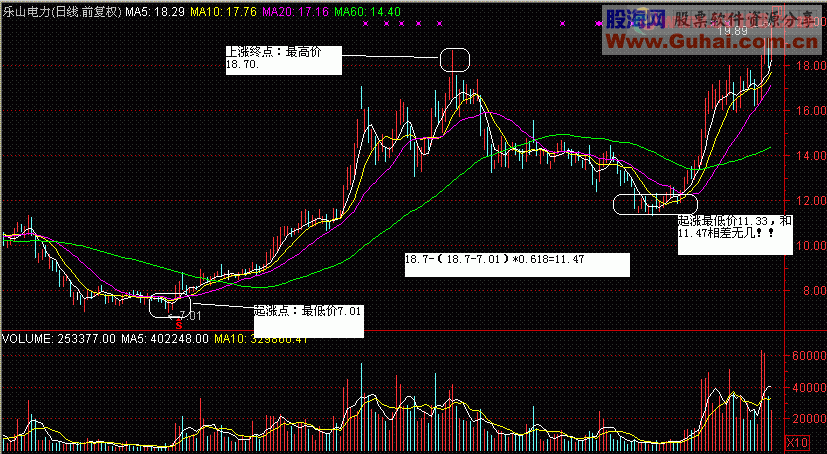 通达信黄金分割选股法