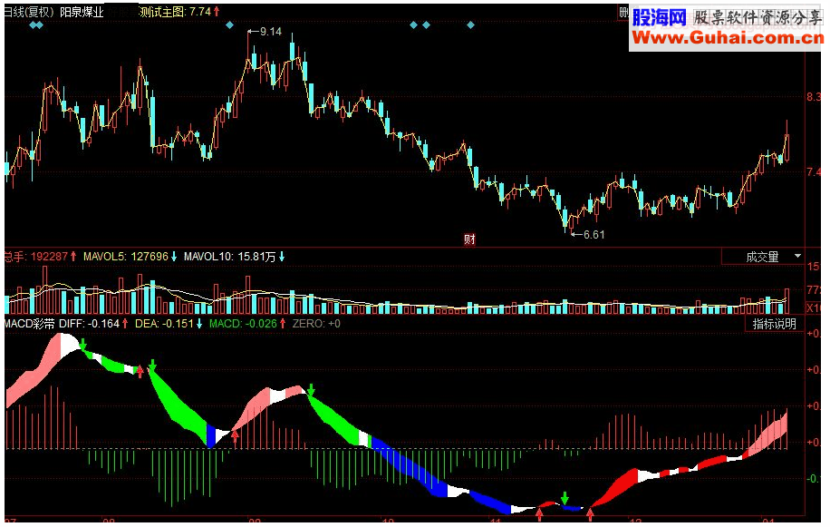 同花顺MACD彩带副图指标 源码 自制MACD填色