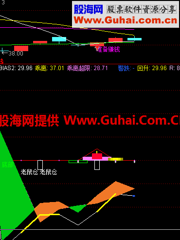 通达信宝贝不能丢副图指标 一个非常不错的指标！