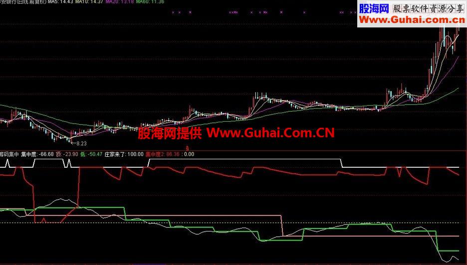超强筹码集中指标公式【集中度 中线 短线】