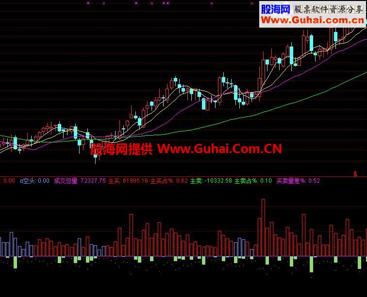 真假量能副图公式
