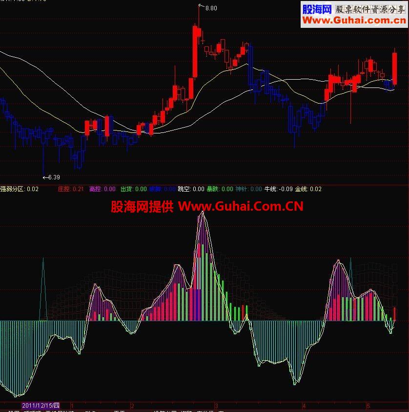简单经典组合 短线交易副图指标 源码 