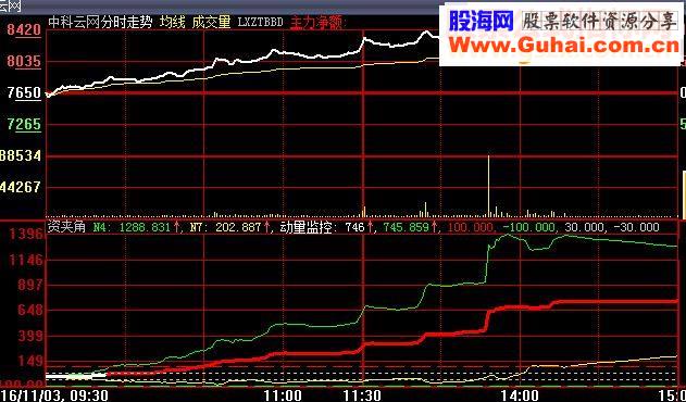 新编资金夹角原码(能看出那些股必涨)