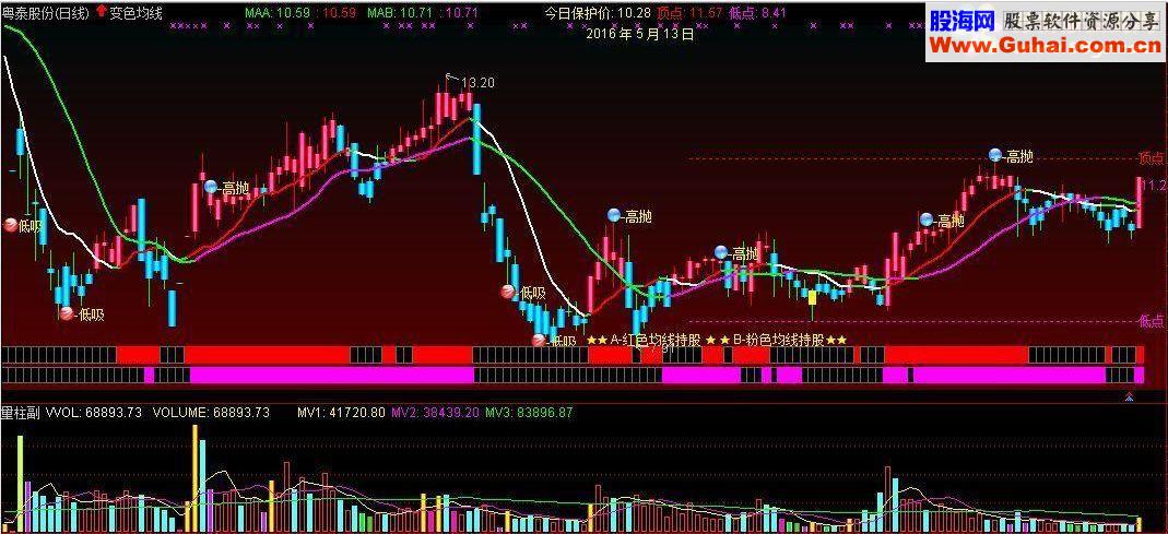 通达信 变色均线主图源码