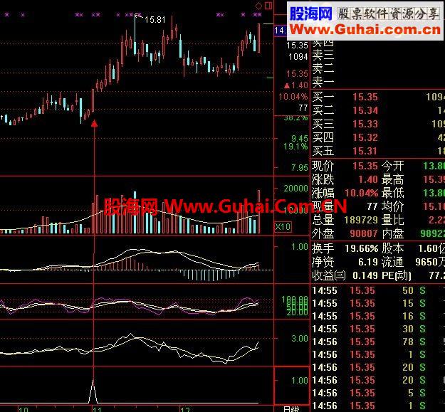 KDJ、MACD、MTM三金叉