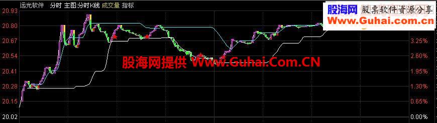 分时K线源码