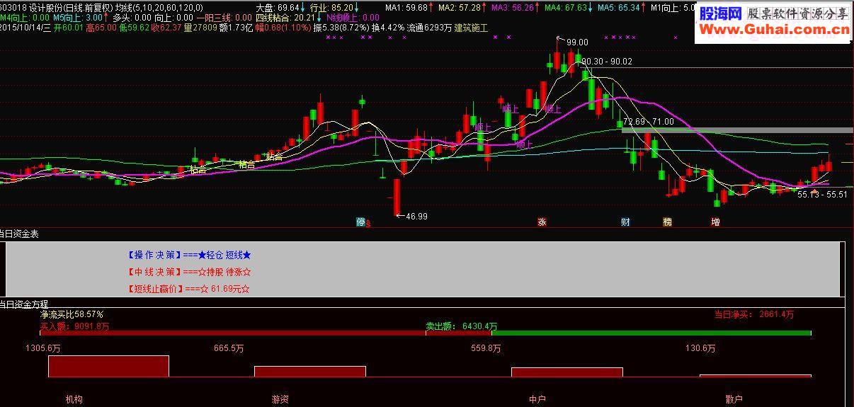 通达信资金强弱副码图源