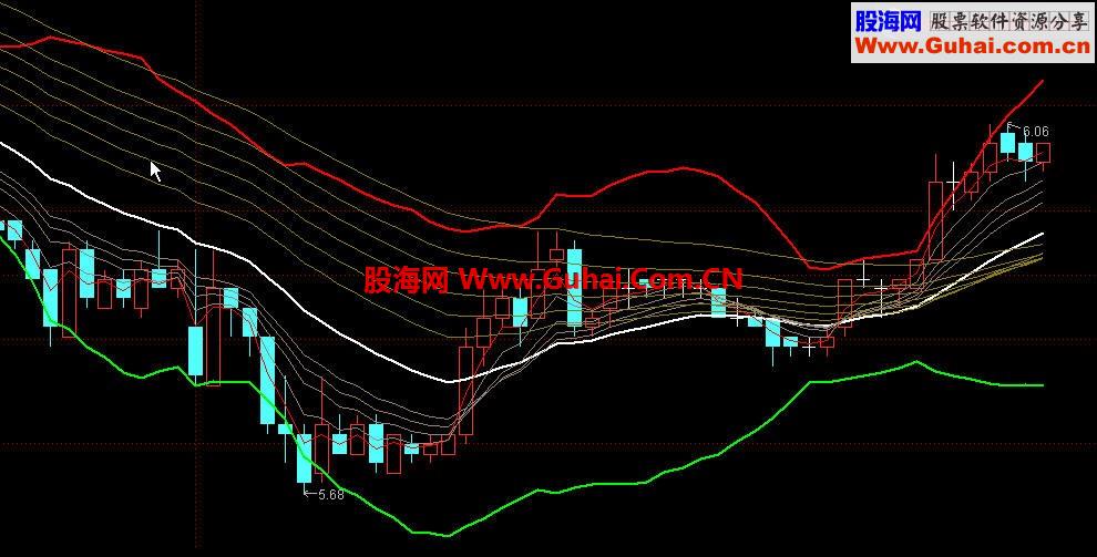 忍痛分享一所向无敌的主图指标,顾布伴侣主图 