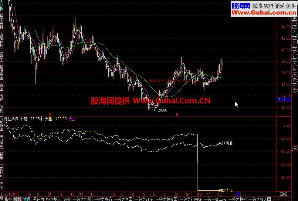 通达信行业共振公式