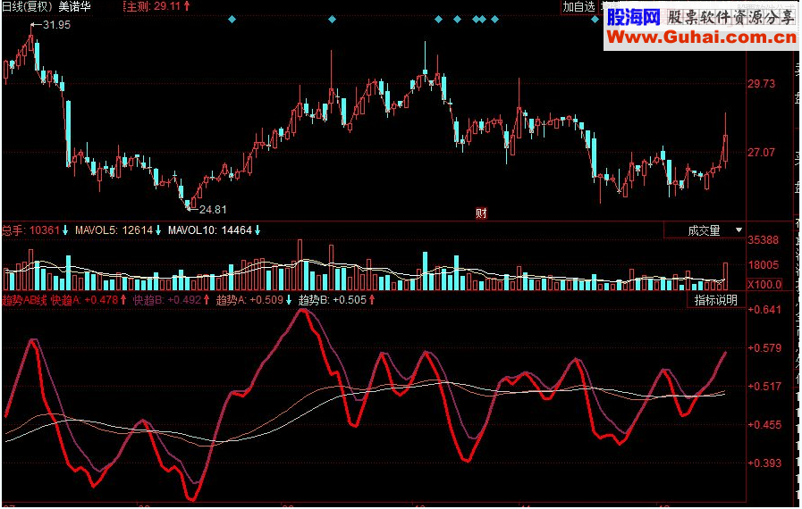 同花顺趋势AB线副图源码