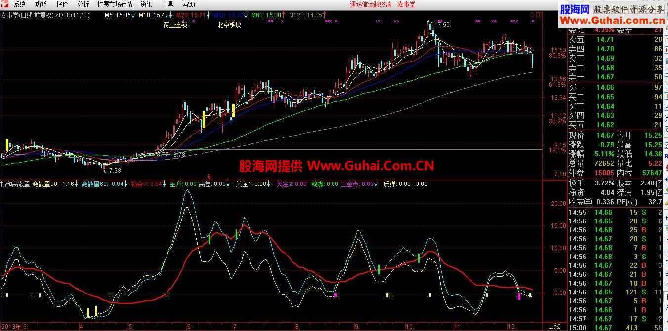 通达信粘和离散量副图公式