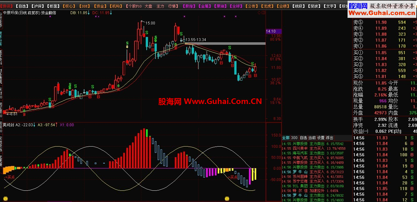 通达信源码、副图、附图自己用的指标公式