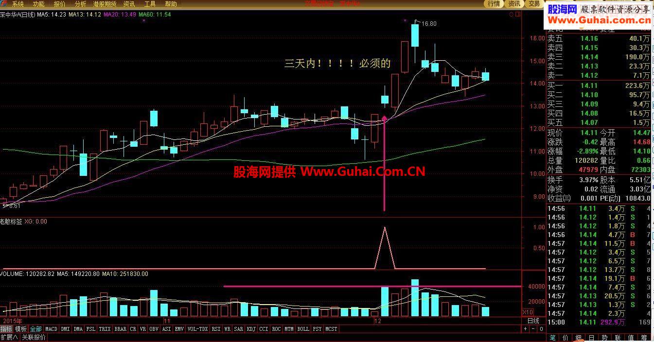 标签副图及选股预警公式－－老憨的标签指标及选股，以图为证