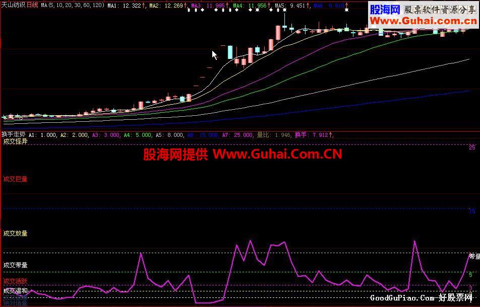 大智慧换手率走势副图指标 源码