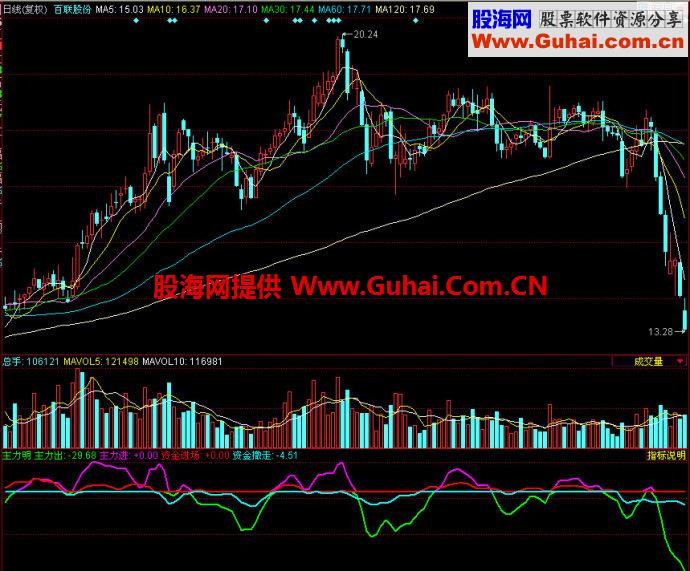 同花顺主力明副图指标