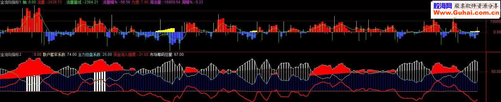 通达信5个资金流向公式分享