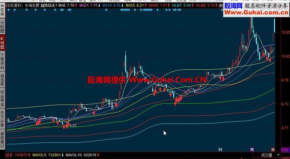 同花顺趋势战法1公式