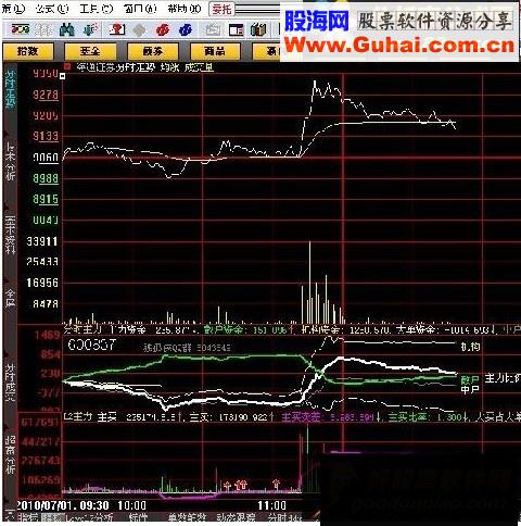 通达信绝对抄底副图源码