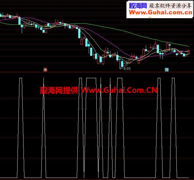通达信超牛选股副图自用经典指标分享