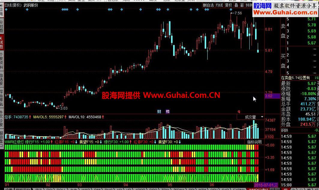 同花顺WMR红绿灯公式