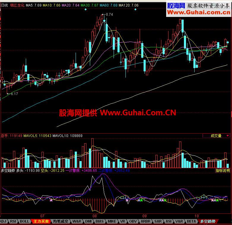 同花顺多空趋势副图指标