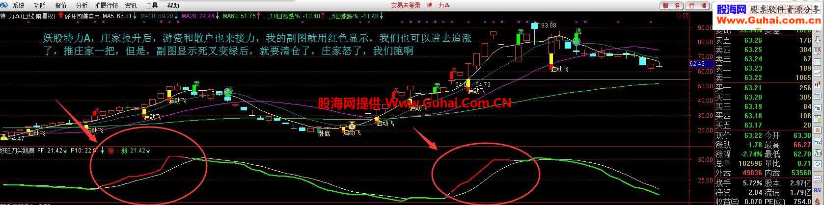 通达信吃强股妖股牛股的肉特香指标好旺刀尖跳舞副图你敢吃吗