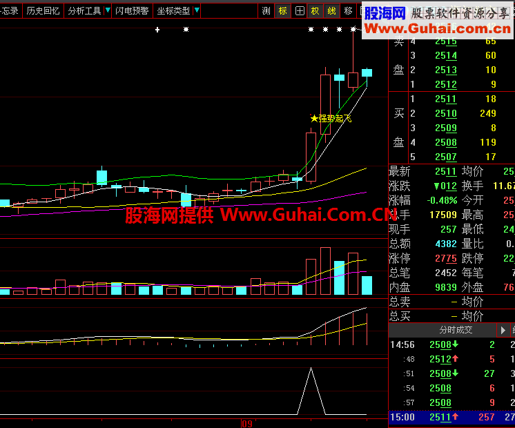 强势起飞选股+主图（大智慧通达信通用源码）